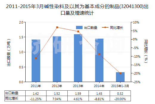 2011-2015年3月堿性染料及以其為基本成分的制品(32041300)出口量及增速統(tǒng)計